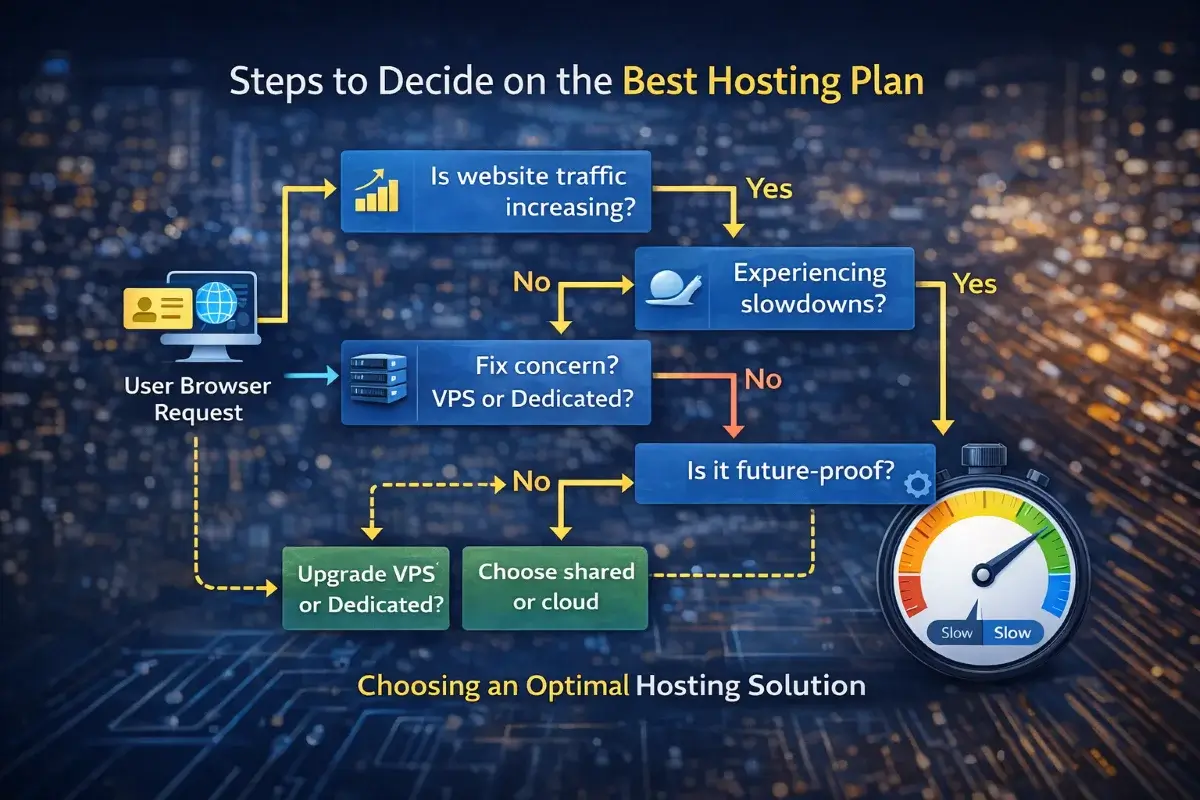 مخطط اتخاذ قرار اختيار الاستضافة المناسبة لمواقع المحتوى ذات الزيارات المرتفعة